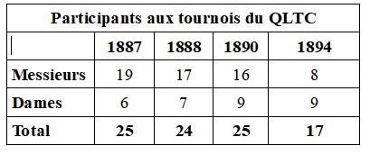 Tournois du QLTC