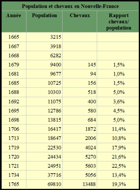 Rapport population/chevaux